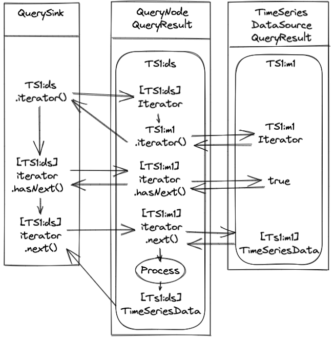 Query Iterator Flow